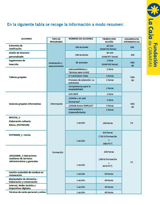 Programa Experimental ITINERARIO EMPLEO 2024 - Resumen formaciones